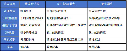 劃重點！常見半導體退火工藝介紹對比